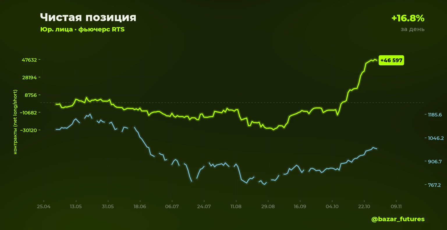 ⚡ Изменения открытого интереса за цикл (2) 🟢⬆️ RTS: шорт юрлица +16.8% Объём позиции: 2 235 контрактов (было 1 - изображение