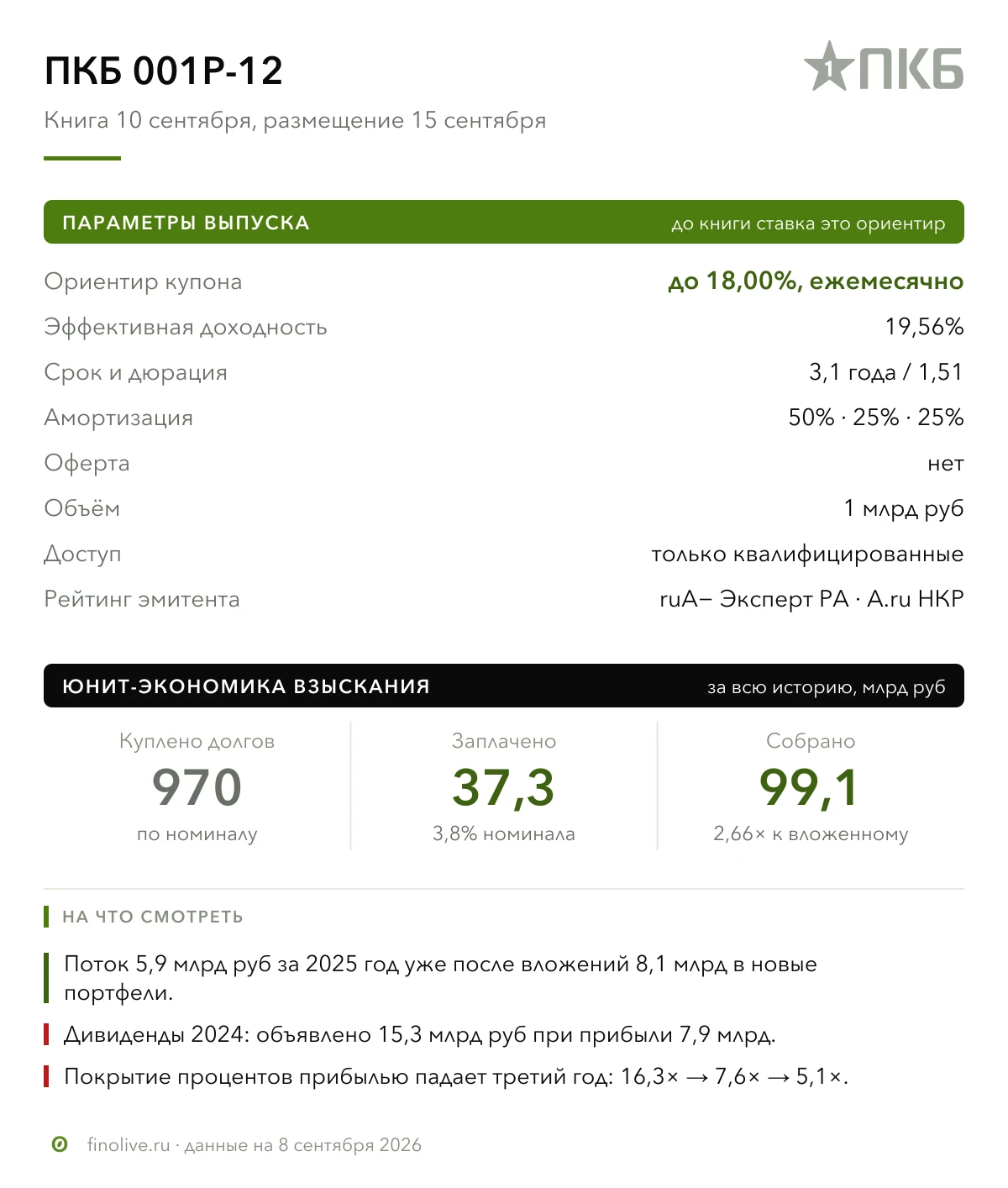 10 сентября ПКБ собирает книгу на 1 млрд руб. Ориентир купона до 18% годовых, срок 3,1 года, для квал. Шесть - изображение