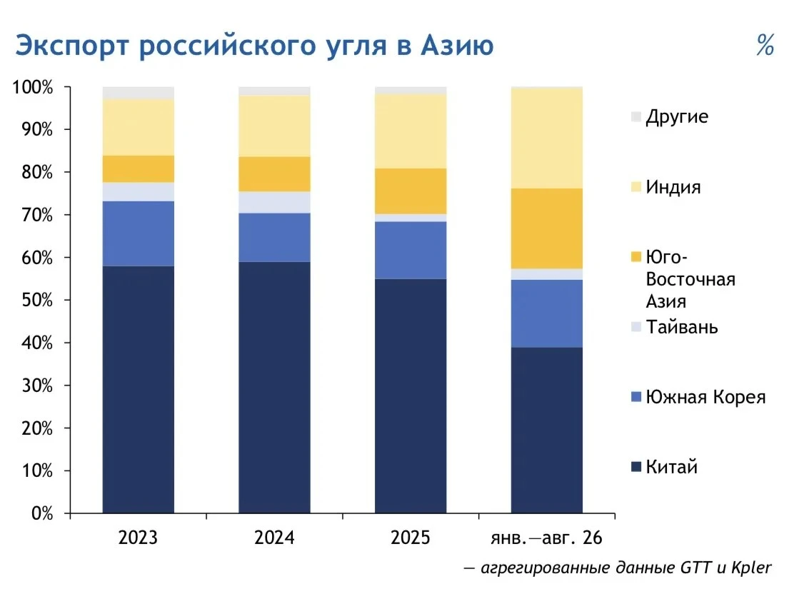 Российский уголь в АТР: где растёт спрос, а где давит конкуренция Морские поставки российского угля в страны - изображение