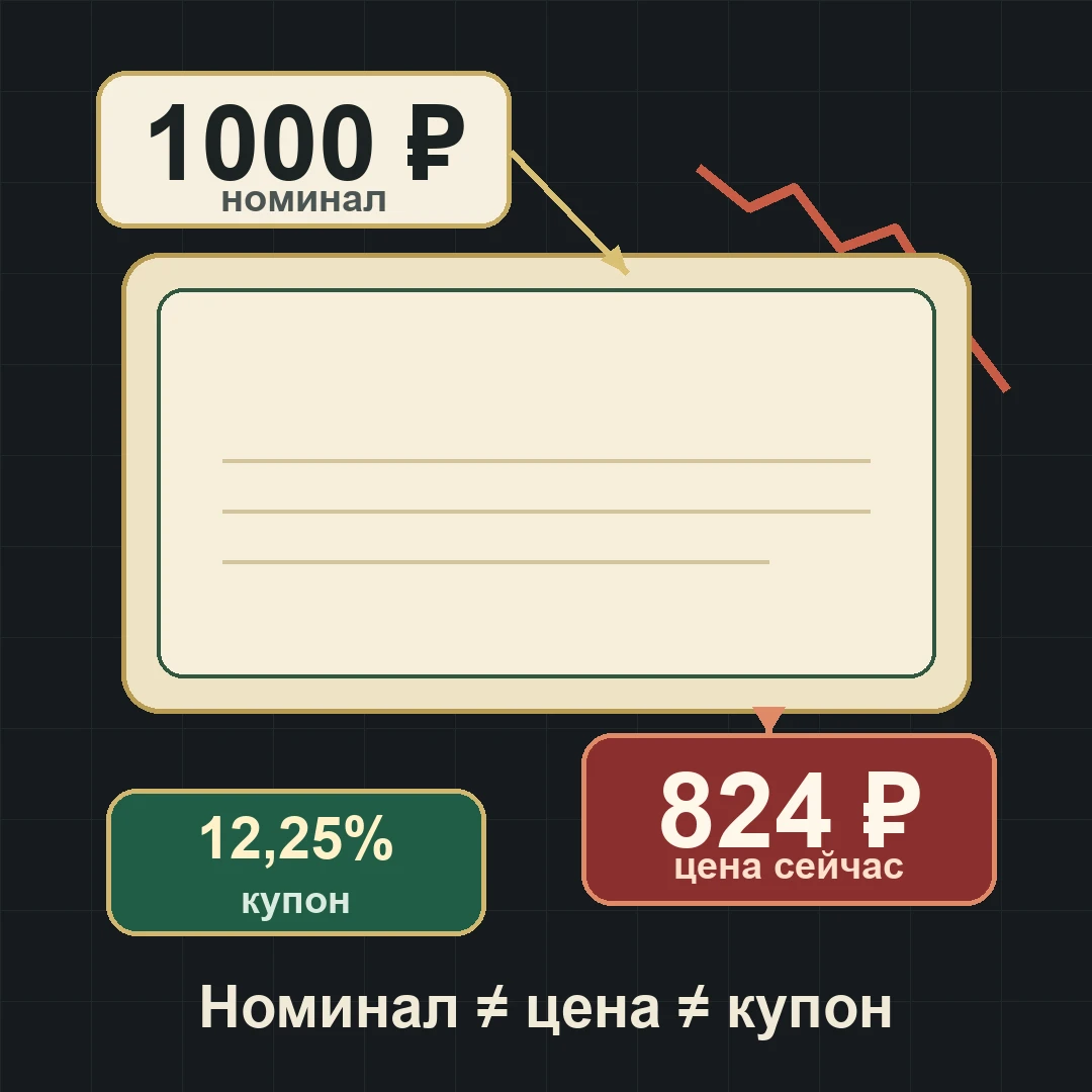 Вчера писал про ОФЗ 26248, и там главный вопрос для новичка простой: как облигация с номиналом 1000 ₽ может - изображение