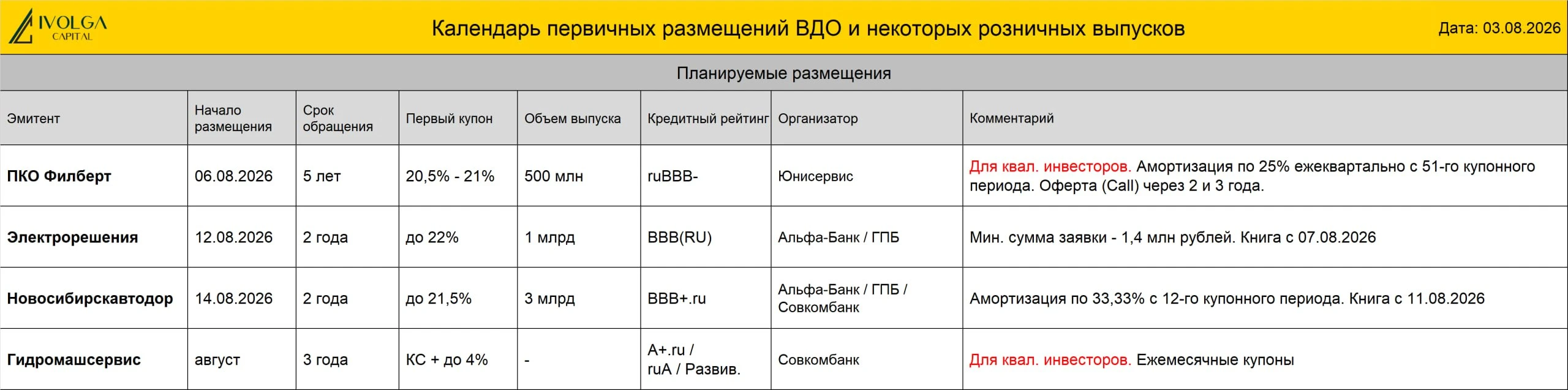 🔵 ПРОГРЕСС БО-01 (ВB-.ru, 100 млн руб., ставка купона 24%, YTM 26,83%, дюрация 2,97 года) размещен на 50%. - изображение