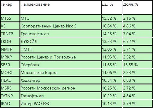 Дивидендные акции, которые есть у меня в портфеле Я называю акцию дивидендной, если она дает дивидендную - изображение