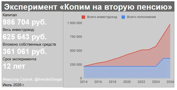 Обзор эксперимента «Копим на вторую пенсию» На днях получил первую выплату от государства по Программе - изображение