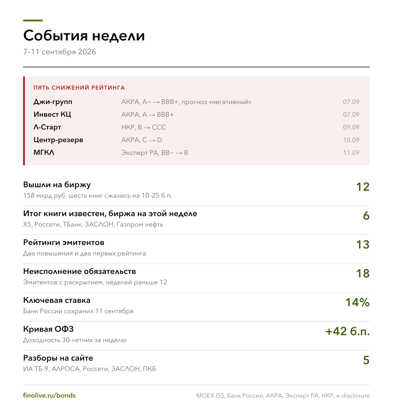 Неделя вышла плотной. Банк России оставил ставку 14%, шесть книг сжались, а агентства дали пять понижений - изображение