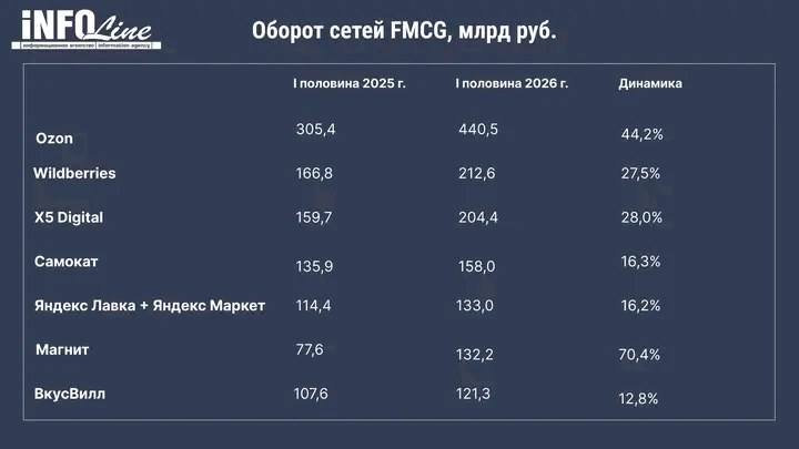 Ozon стал крупнейшим игроком по online-продажам товаров повседневного спроса. По итогам I половины 2026 года - изображение