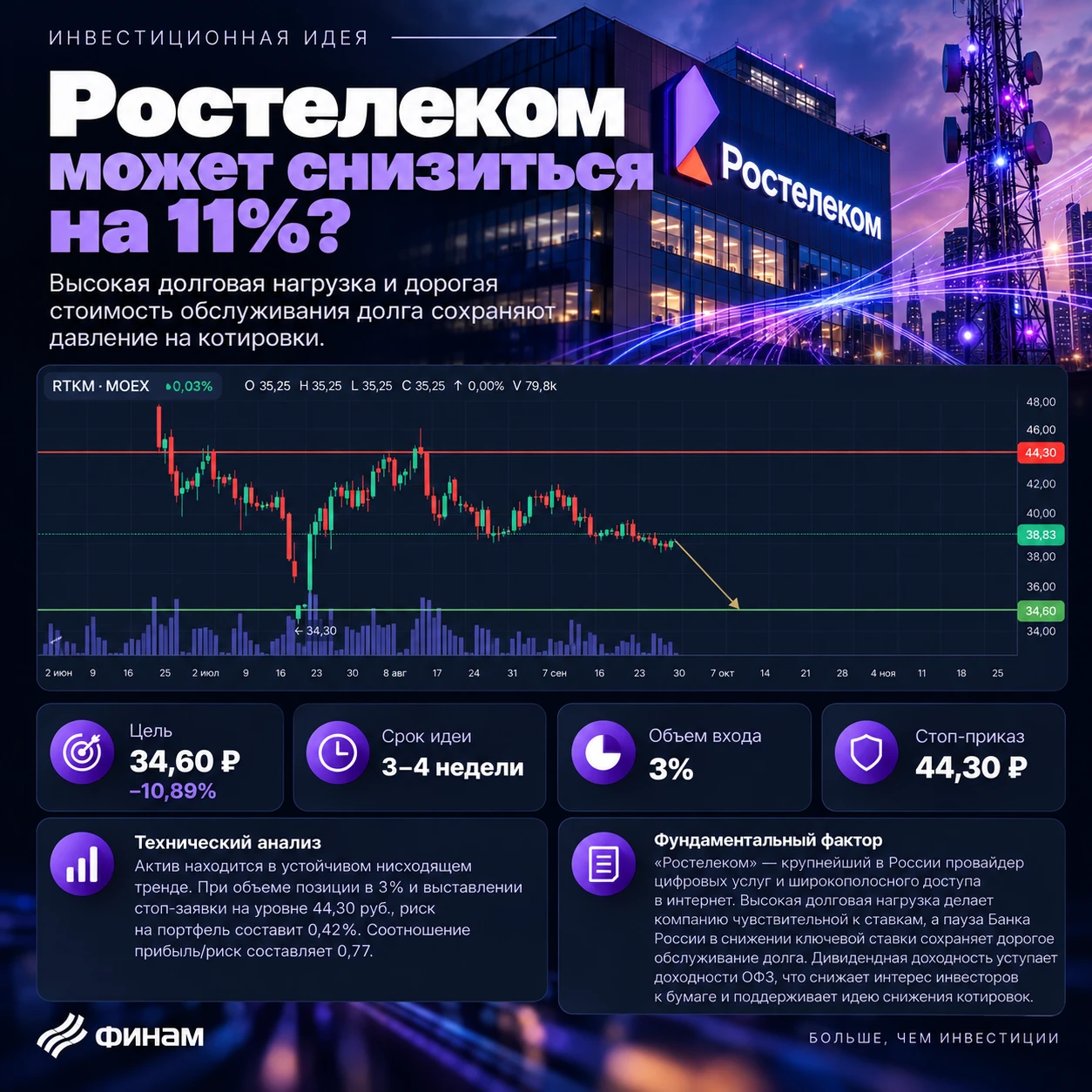 ↗️ ПАО «Ростелеком» ао Тикер: #RTKM Идея: Short Срок идеи: 3-4 недели Цель: 34,60 руб. Потенциал идеи: 10,89% - изображение