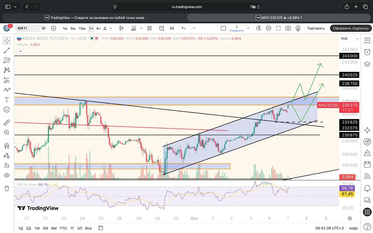 $IMOEX $MXU5 Вчера после небольшой коррекции ушли на перехай и сейчас торгуемся в диапазоне 2330-2340пп. - изображение
