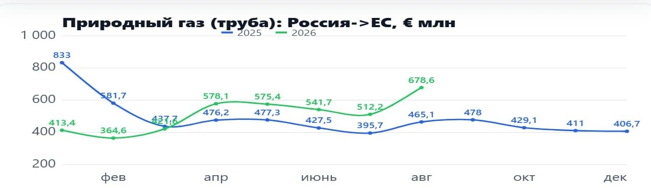 Продолжаю следить за экспортными поставками «Газпрома». На прошлой неделе писал о том, что уже второй месяц - изображение