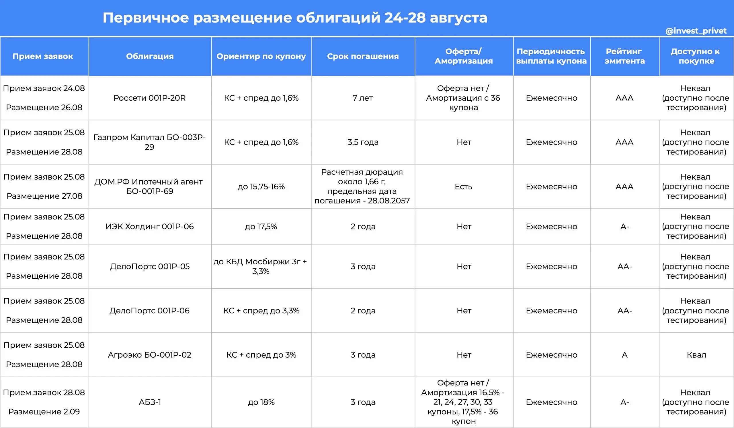 #облигации #первичныеразмещения Постоянный купон: 🔹 ДОМ.РФ Ипотечный агент. Выпуск БО-001Р-69 с ежемесячным - изображение