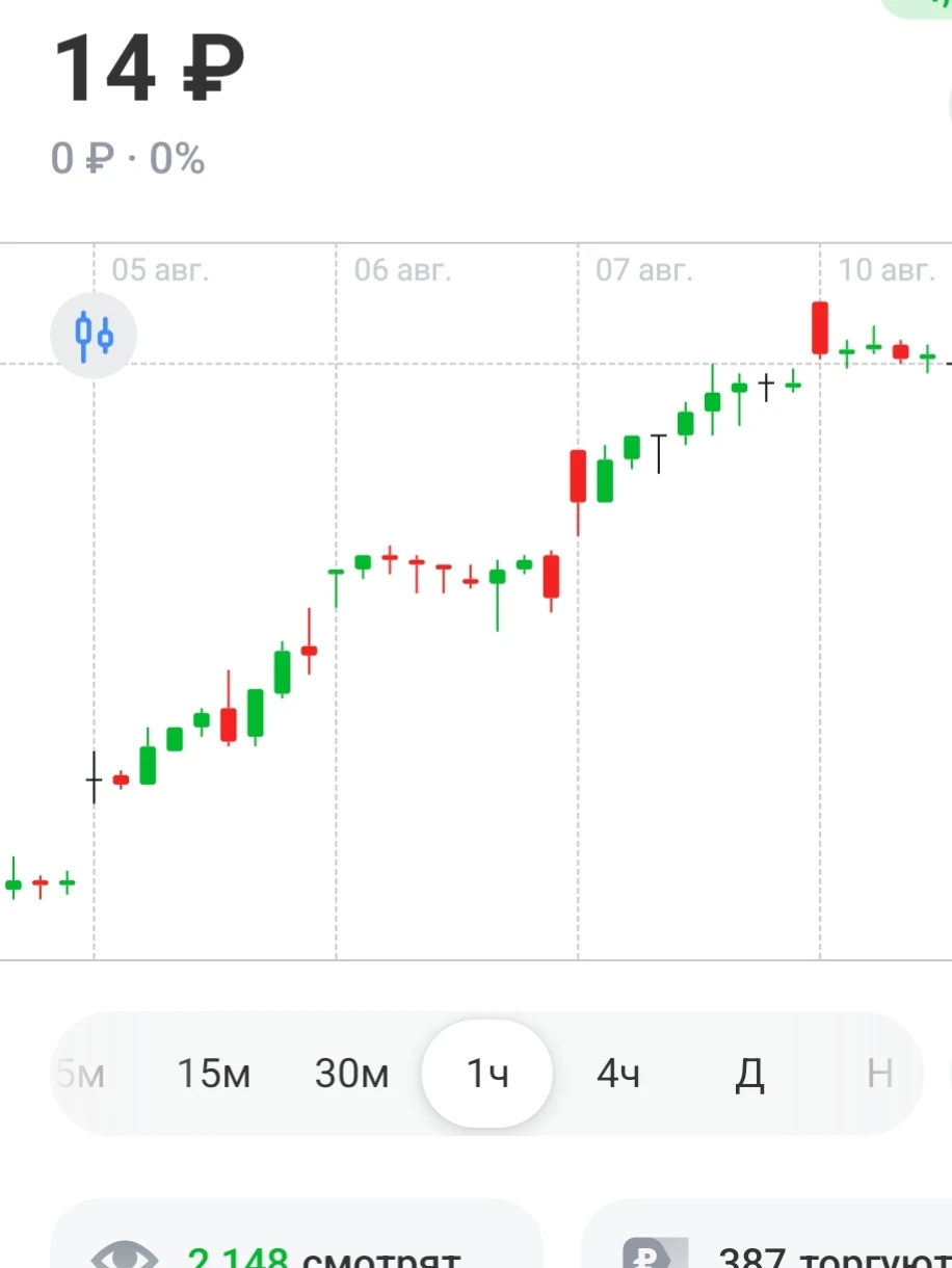 Сегодняшняя цена акции 📈 на золото упала на рубль и стоит сегодня 14 рублей стоит ровно 0 %за день, не разу не - изображение