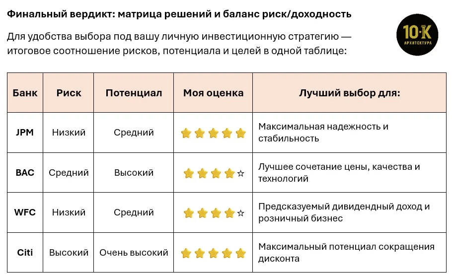 Продолжаем аудит (Часть 1 )Bank of America (BAC) — Справедливая оценка Оценка: P/E ~13.9, P/B ~1.59 Статус: - изображение