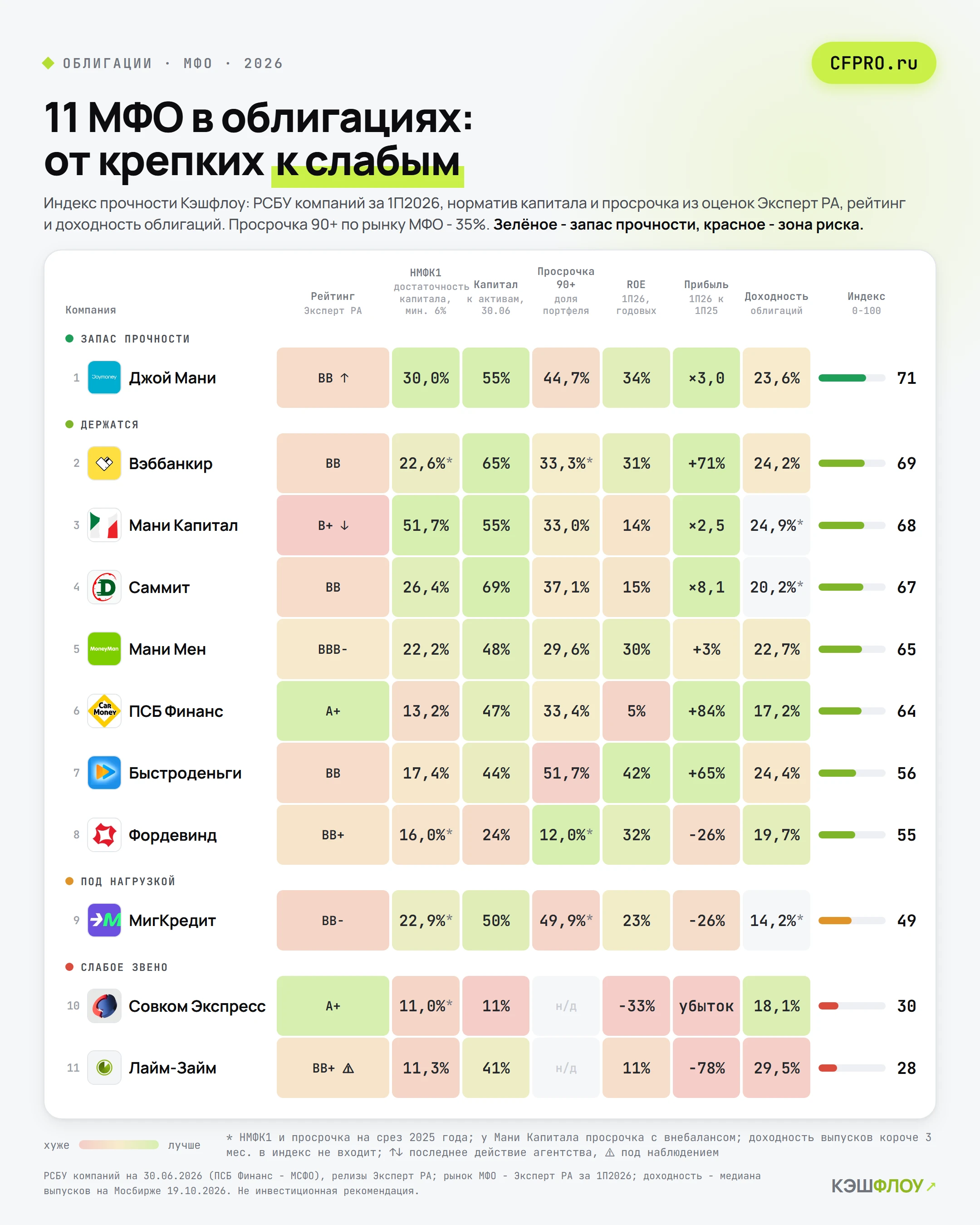#отрасльцеликом #МФО Продолжаем новую еженедельную рубрика - обзор сектора. В этот раз у нас Микрофинансовые - изображение