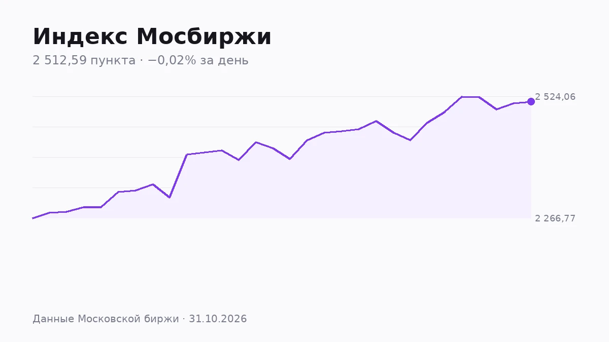 Неделя для индекса Мосбиржи вышла рваной. Понедельник открылся на 2 492,73 пункта и закрылся на 2 524,06 — рост - изображение