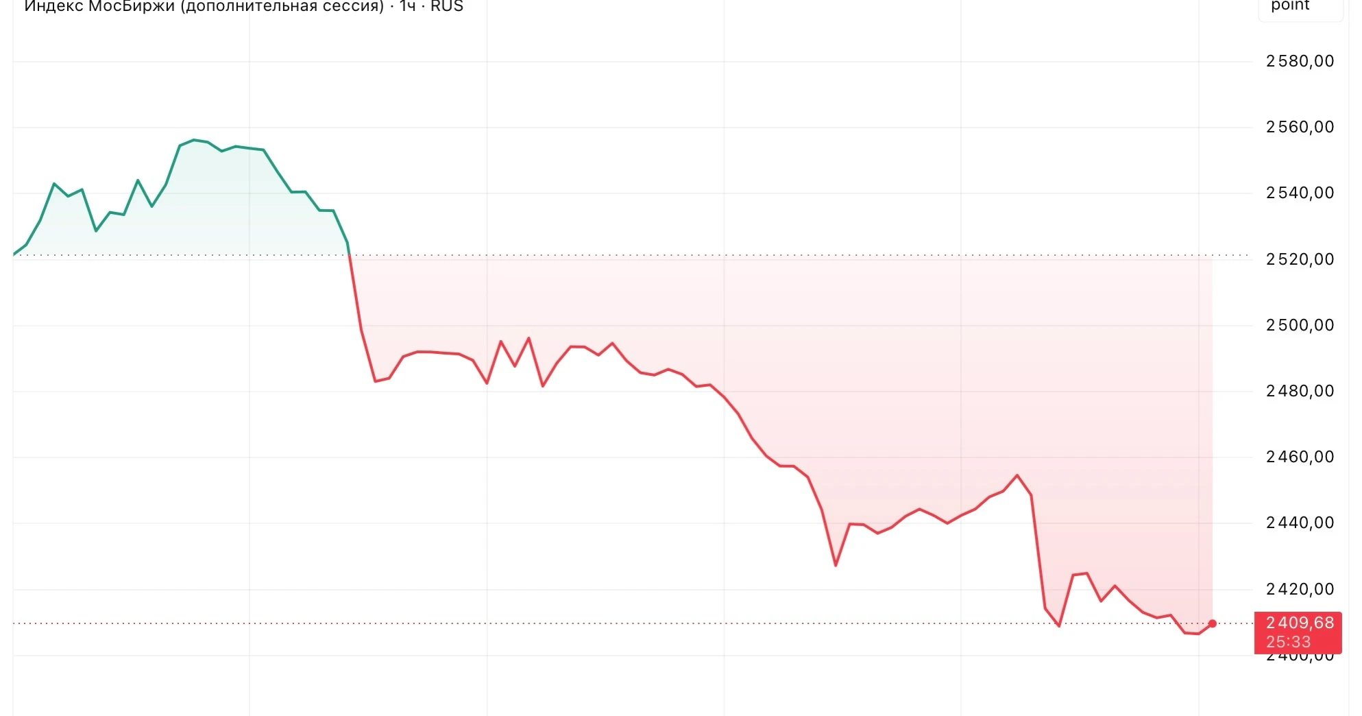 📈 Акции Неделя выдалась довольно жесткой. Антирекорд обновлен — Индекс ММВБ падает 15 недель подряд. На этот - изображение