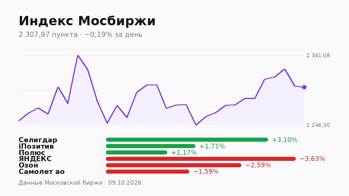Сегодня на Мосбирже торговалось 423 бумаги, но ликвидными биржа признала только 29. Остальные 394 — это не - изображение
