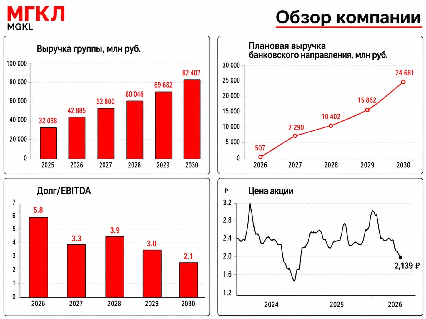 Всем привет! На российском рынке сейчас особенно интересно смотреть на небольшие публичные компании, которые - изображение