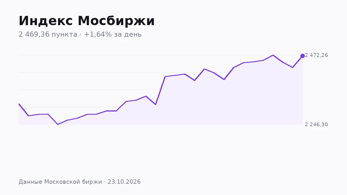 Неделя для индекса Мосбиржи получилась короче, чем кажется по итоговому проценту. По закрытиям дневных свечей - изображение