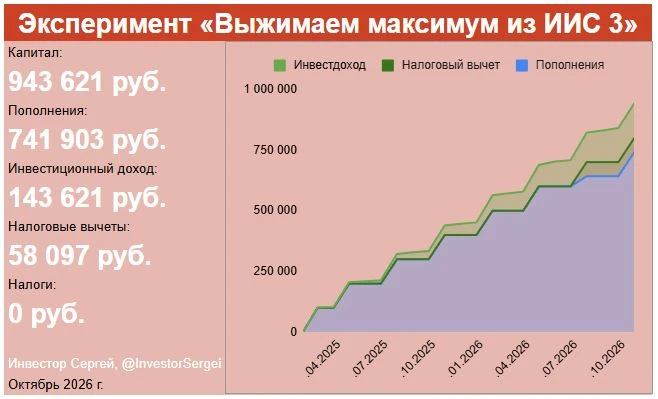 Новый обзор эксперимента «Выжимаем максимум из ИИС-3», в котором использую все плюсы этой программы В прошлом - изображение