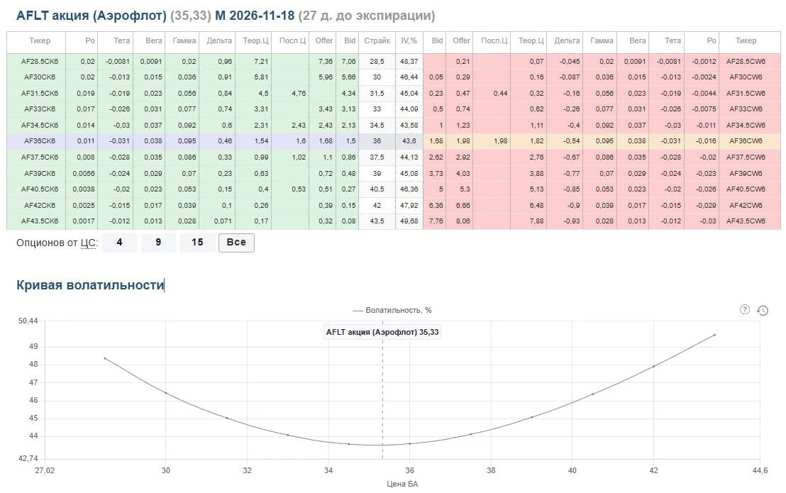 🔥 Разбор опционной доски $AFLT Цена акции 35,33 руб., до экспирации 27 дней. Атмосфера на доске - IV держится в - изображение