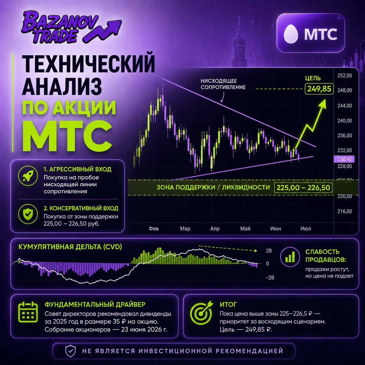 Акция продолжает формировать сужающийся диапазон, что может указывать на фазу накопления перед выходом из - изображение