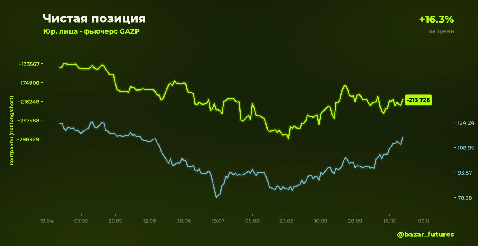 ⚡ Изменение открытого интереса 🟢⬆️ GAZP: лонг юрлица +16.3% Объём позиции: 90 302 контрактов (было 77 627) 📍 - изображение