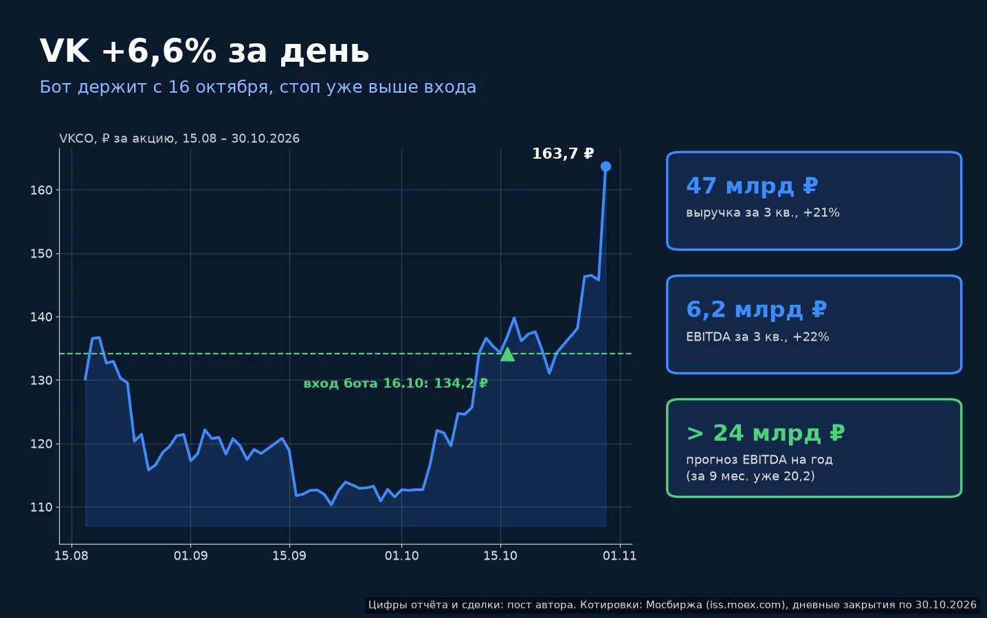 Сделка недели у моего бота - VK. Сам удивился) Бот зашёл 16 октября, по 134,2 ₽. Сегодня бумага около 155,3 ₽, - изображение