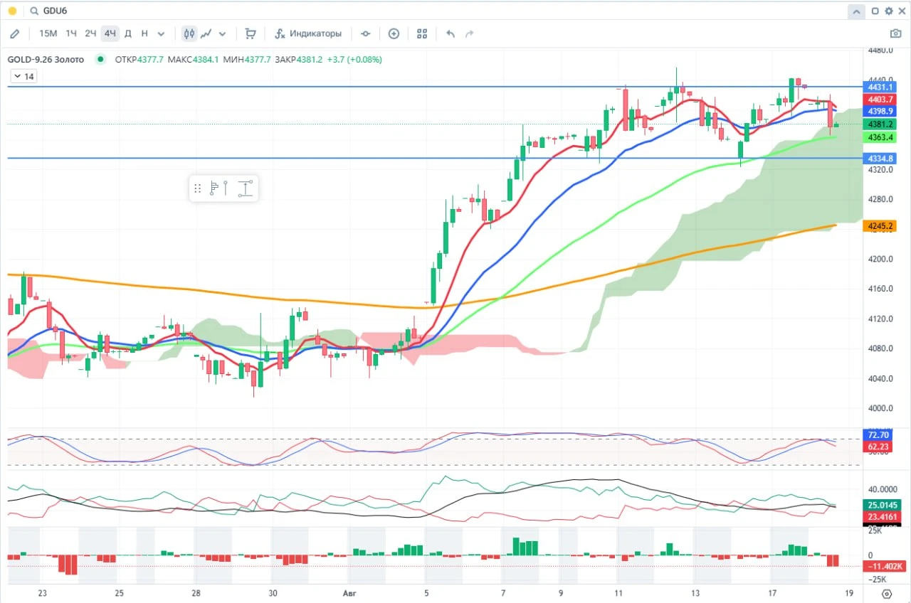 🛢️ $BRU6 u6 4Ч: 📈 Обратимся к индикаторам - Долгосрок -тренбд бычий: «золотой крест» нарисовали 17 июля ЕМА - изображение