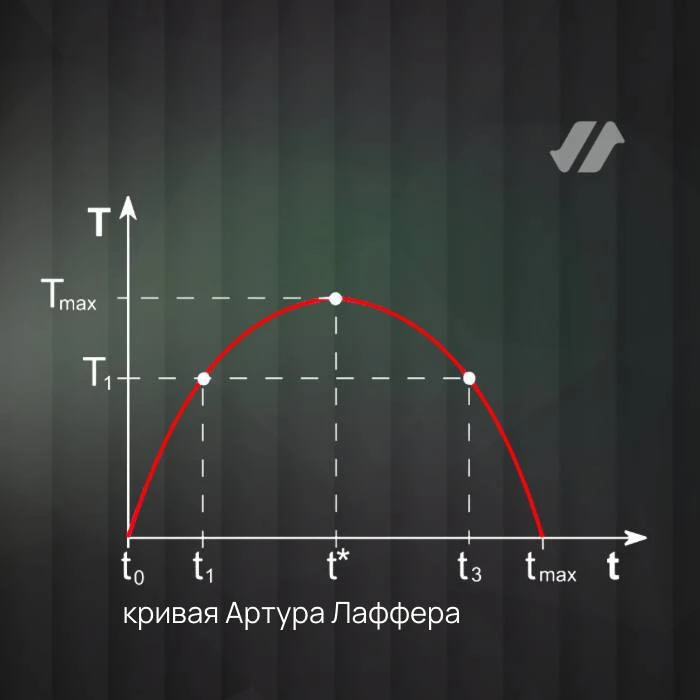 В экономике есть теория под названием Кривая Лаффера. Она показывает закономерности влияния налоговых ставок на - изображение