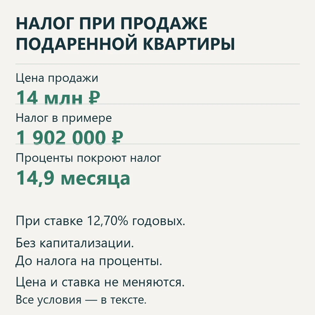 Бабушка хотела передать внуку квартиру за 14 млн ₽, чтобы он продал её и купил жильё для себя. В нашей беседе - изображение