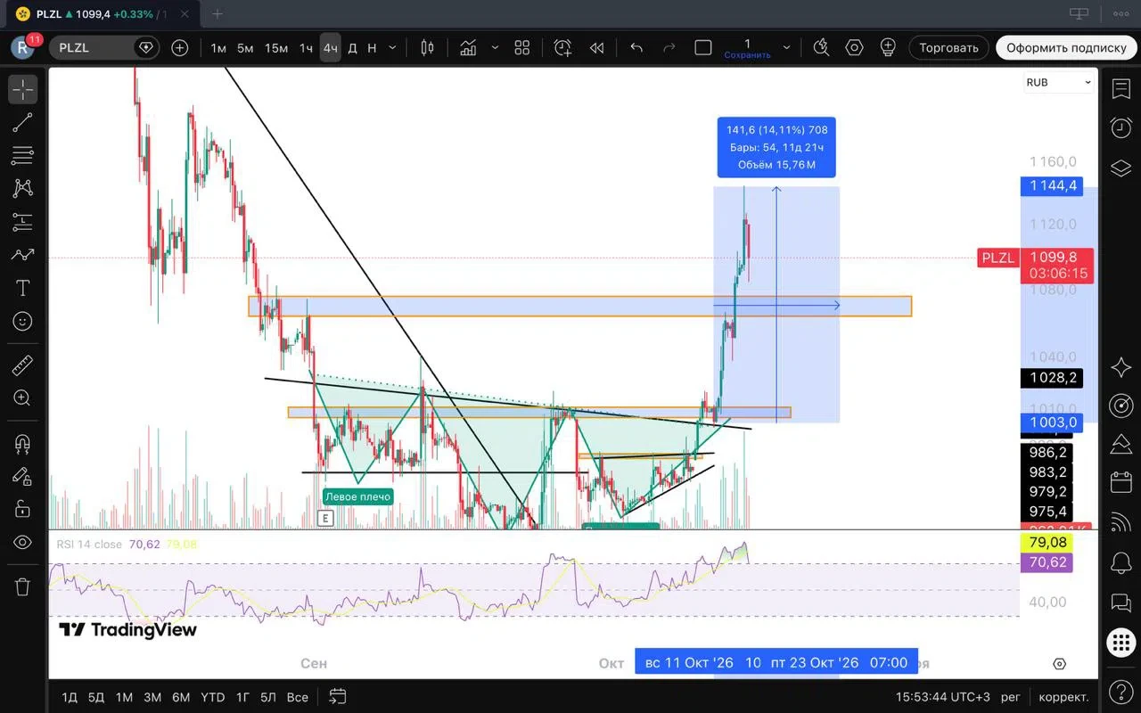 $PLZL Полюс за 3 дня выполнил почти все цели и приносил в моменте 14%+⚡️ Сейчас уже сильно перегреты и начался - изображение