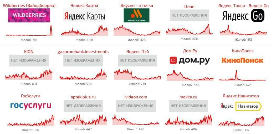 🪙 Массовые сбои рунета продолжаются из-за проблем у дата-центров Яндекса. При этом на иностранные сервисы это - изображение