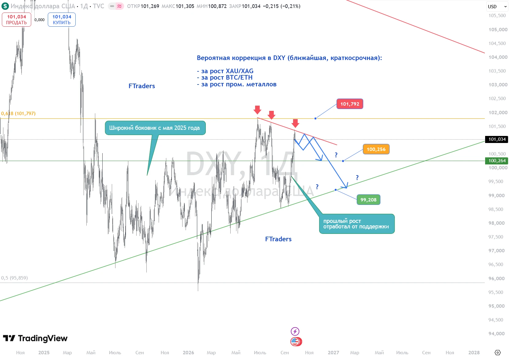 Индекс Доллара #DXY завершил эту неделю небольшой коррекцией после бурного роста, связанным с поднятием ключевой - изображение
