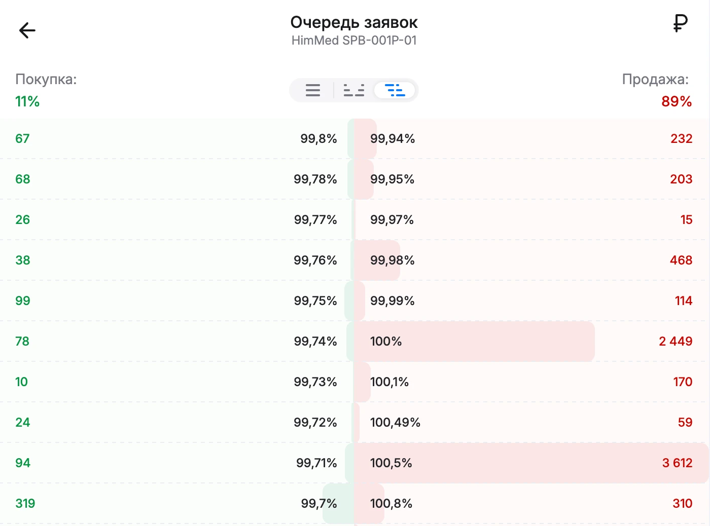 Вчера на СпБ бирже стартовали торги бумагами производителя химреактивов для фармы и прочего компании ХимМед.Так - изображение