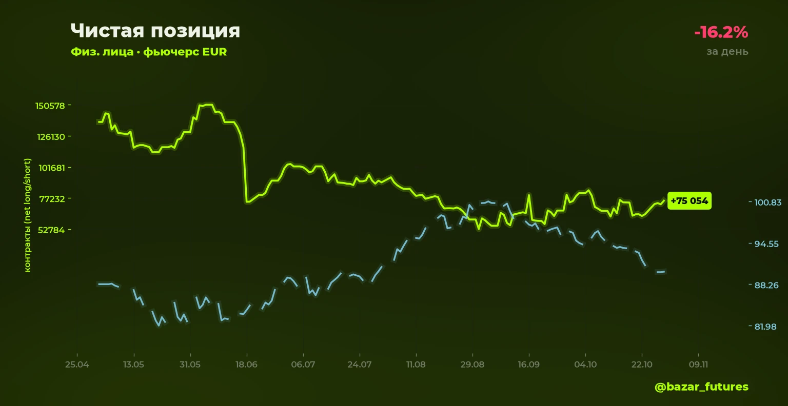 ⚡ Изменение открытого интереса 🔴⬇️ EUR: шорт физлица -16.2% Объём позиции: 13 323 контрактов (было 15 895) 📍 - изображение