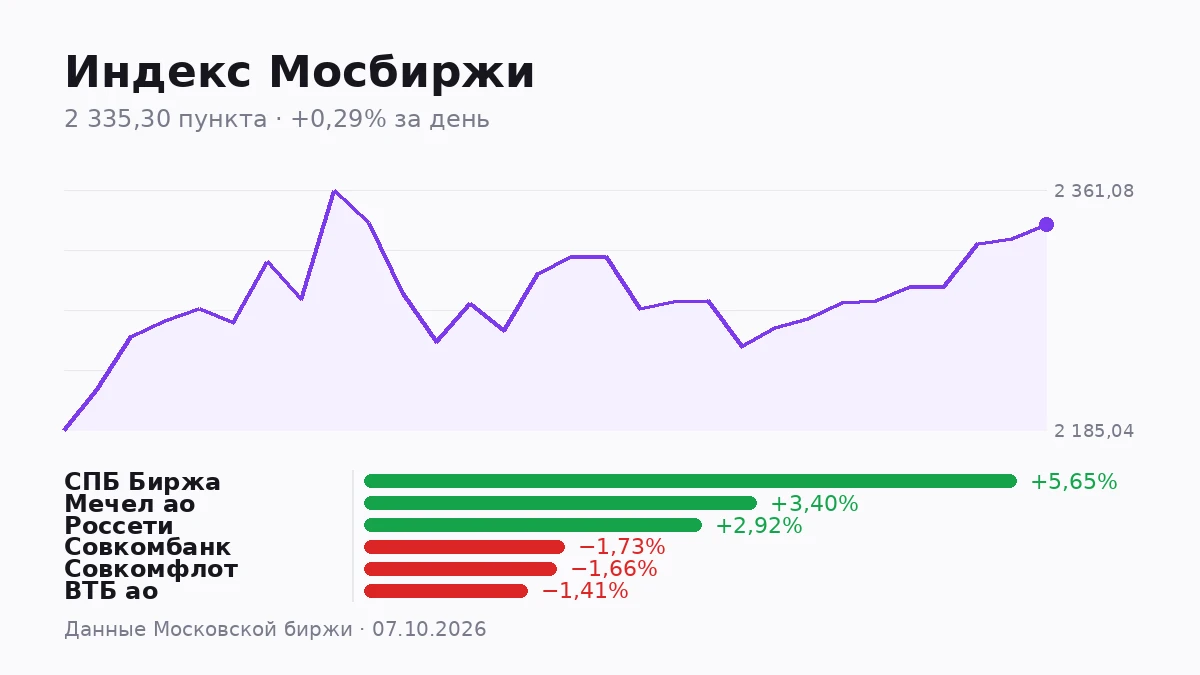 Индекс Мосбиржи закрыл день на 2 335,3 пункта, прибавив 0,29%. Внутри дня разброс был заметно шире: максимум 2 - изображение