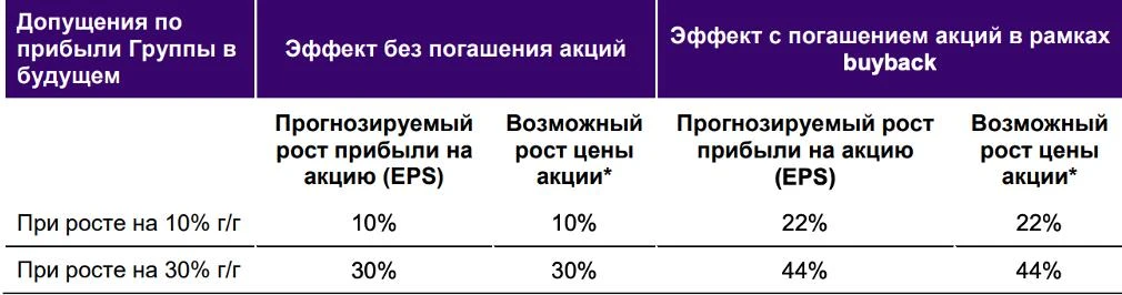 🪙Ренессанс Страхование ( #RENI ): байбек вместо дивиденда. Разбор решения Группа Ренессанс Страхование - изображение