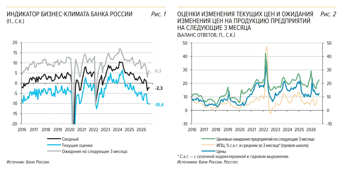 #ОтчётЦБ ЦБ выпустил оперативную справку по мониторингу предприятий — опрос проходил 1–9 сентября. Это не - изображение