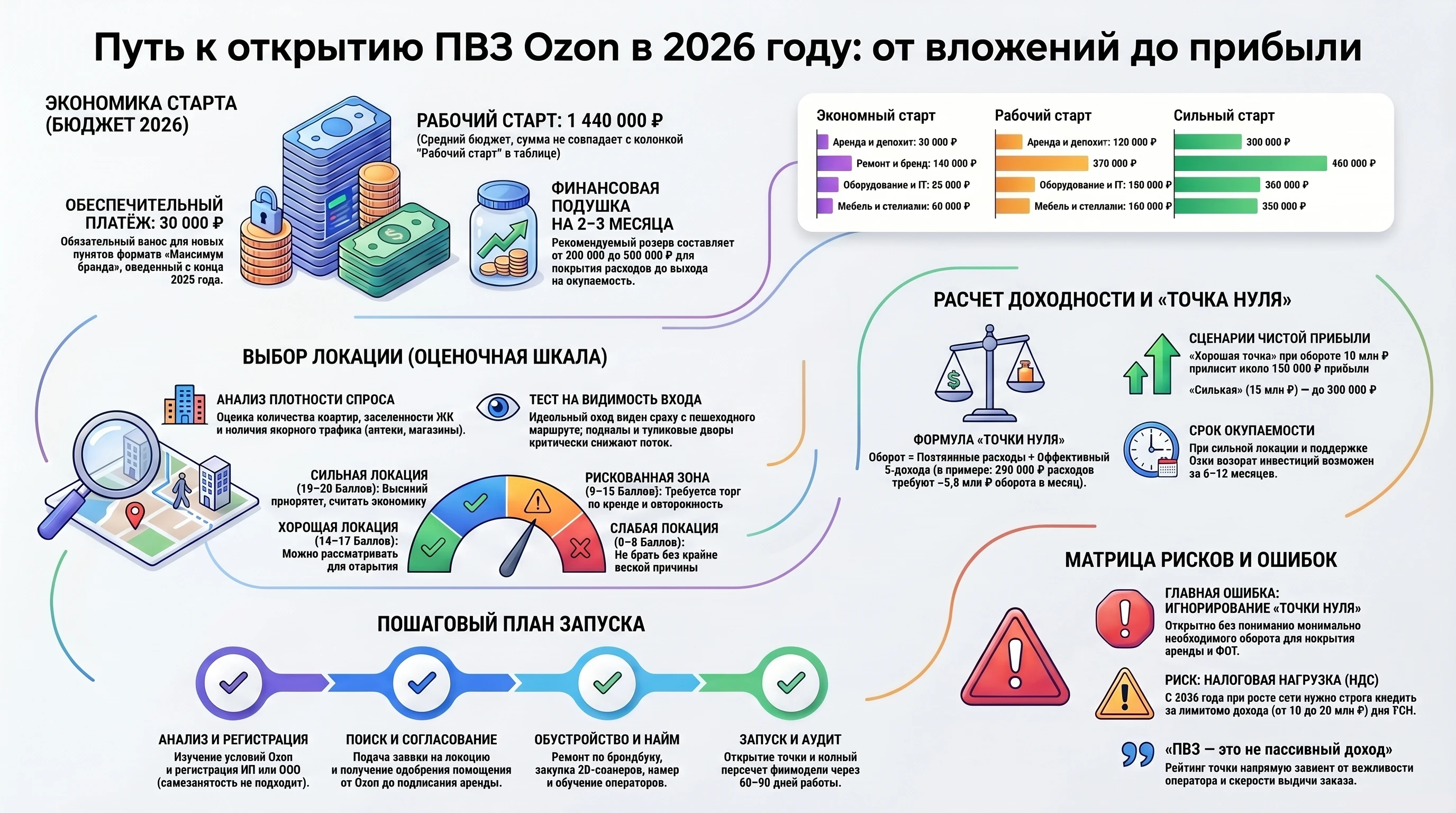 Пункт выдачи Ozon может выглядеть как простой вход в малый бизнес: бренд известен, поток заказов есть, клиенты - изображение