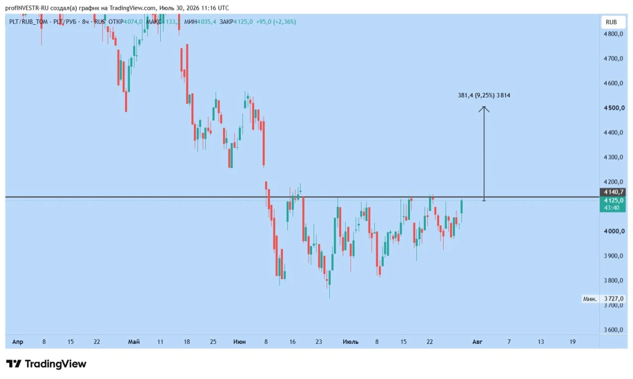#DXY слабеет и имеет потенциал локального снижения на 1.5-2%. Как уже озвучивал свое мнение, до промежуточных - изображение