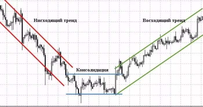 Как не спутать тренд с боковиком Самая частая ошибка новичка: увидеть коридор и решить, что это тренд. Или - изображение