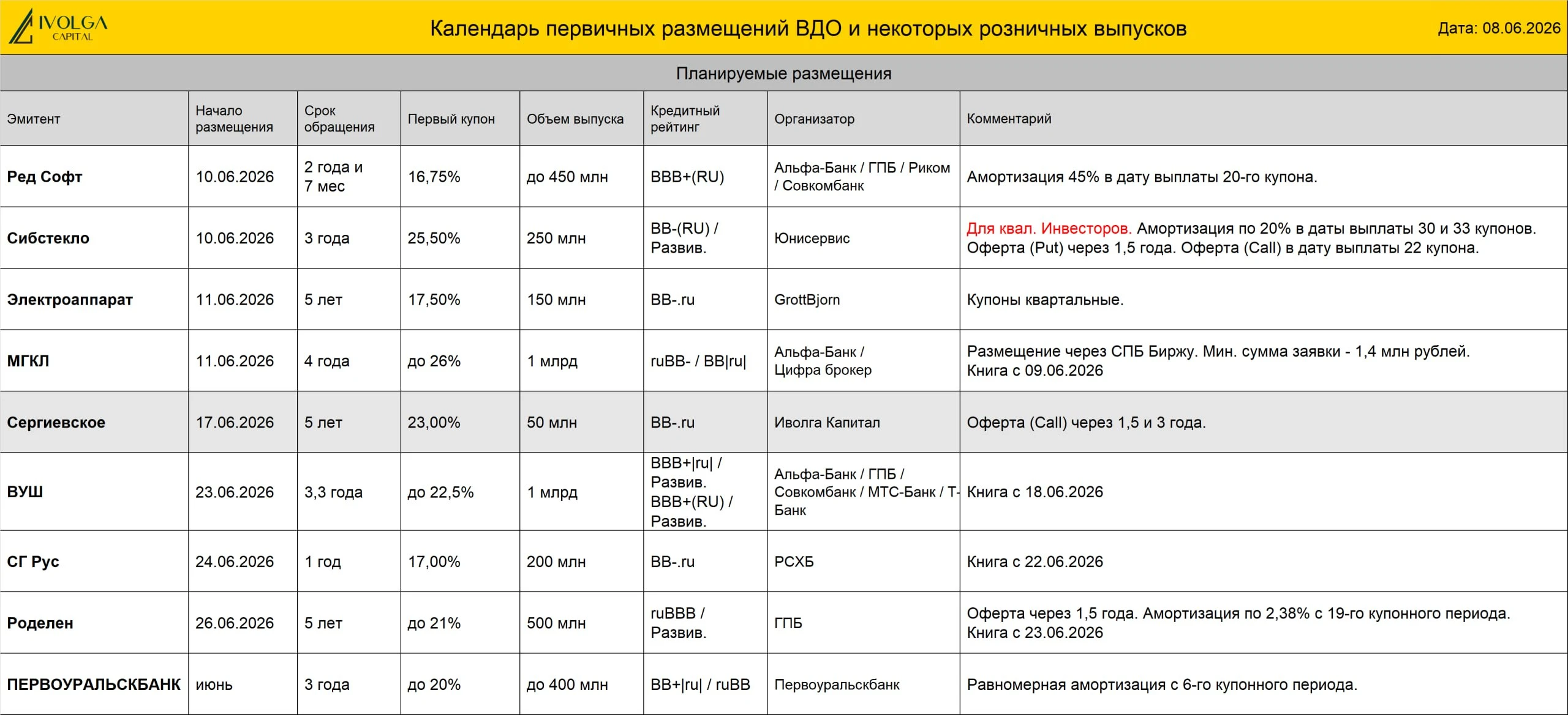 На 17 июня запланировано ( BB-.ru, 50 млн руб., ставка купона 23%, YTM 25,07%, дюрация 3,11 года). Интервью с - изображение