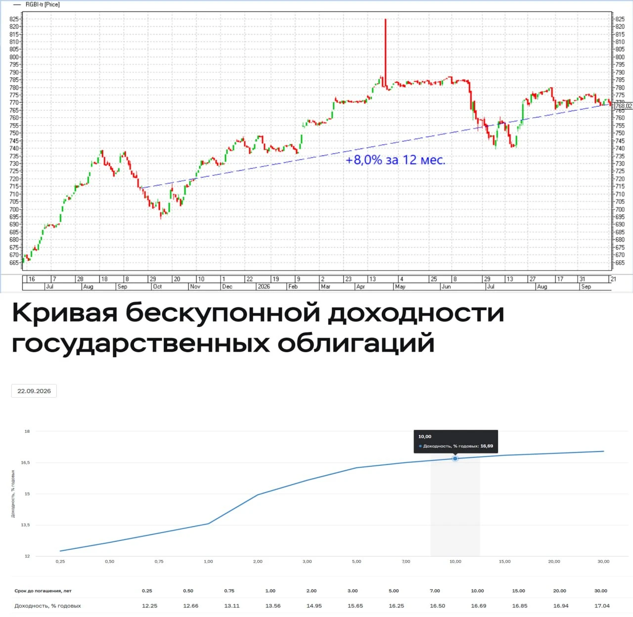 Результат Индекса полной доходности ОФЗ RGBITR за 12 месяцев не так и плох, +8%. Заметно ниже прошлогодних - изображение