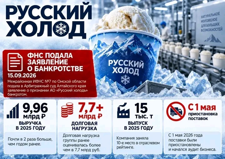 В России начали банкротить одного из крупнейших производителей мороженого — «Русский холод». ФНС подала - изображение