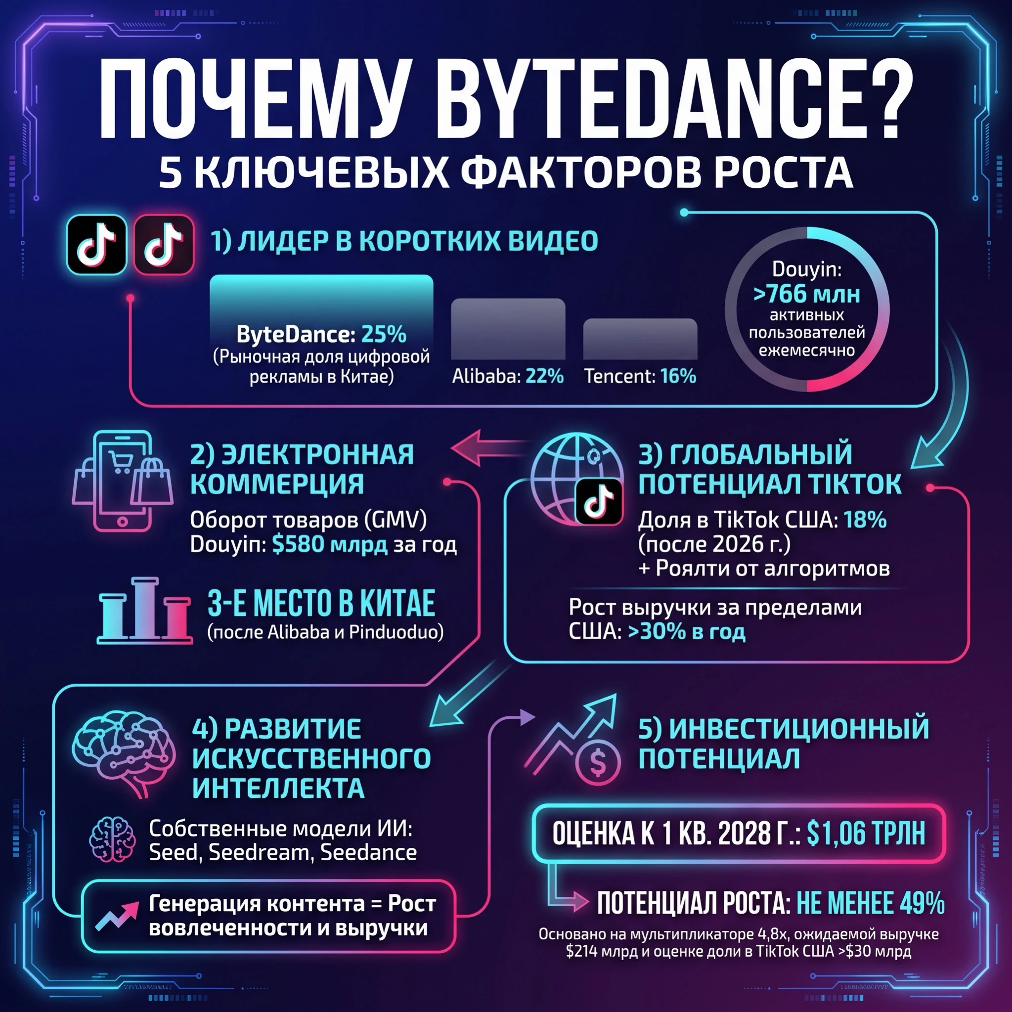10.07.2026г. 🗯️ByteDance это не просто владелец TikTok, а технологический гигант с рыночной долей в 25% в - изображение