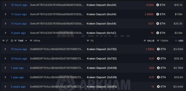 10 лет назад на эти адреса поступило 59,751 ETH от фонда. С тех пор 49,751 ETH были постепенно отправлены на - изображение