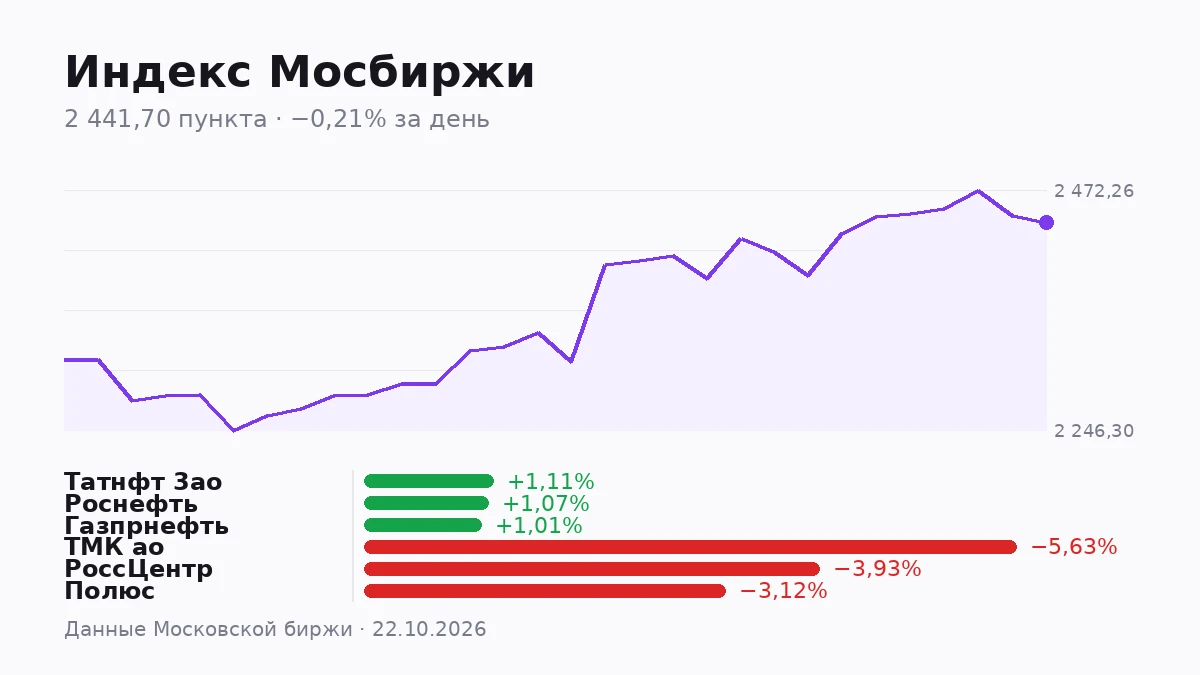 Индекс Мосбиржи сегодня двигался в узком коридоре: максимум дня — 2 449,41 пункта, минимум — 2 432,93. Разница — - изображение