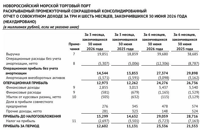 ▫️ Капитализация: 128,8 млрд / 6,7₽ за акцию ▫️ Выручка TTM: 77,5 млрд ₽ ▫️ EBITDA TTM: 50,1 млрд ₽ ▫️ Чистая - изображение