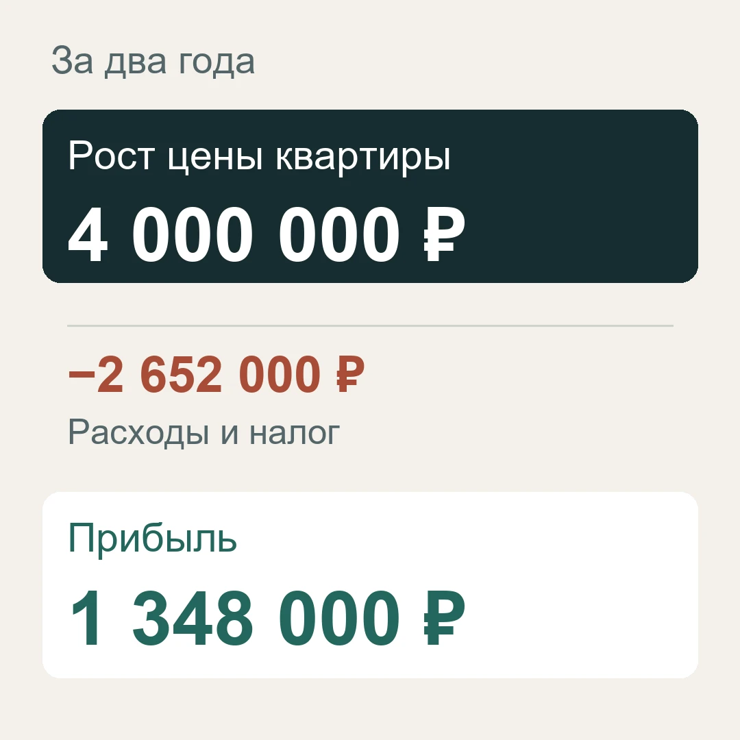 Купили за 20 млн, продали за 24. Разницу в четыре миллиона приятно мысленно потратить: добавить на следующую - изображение