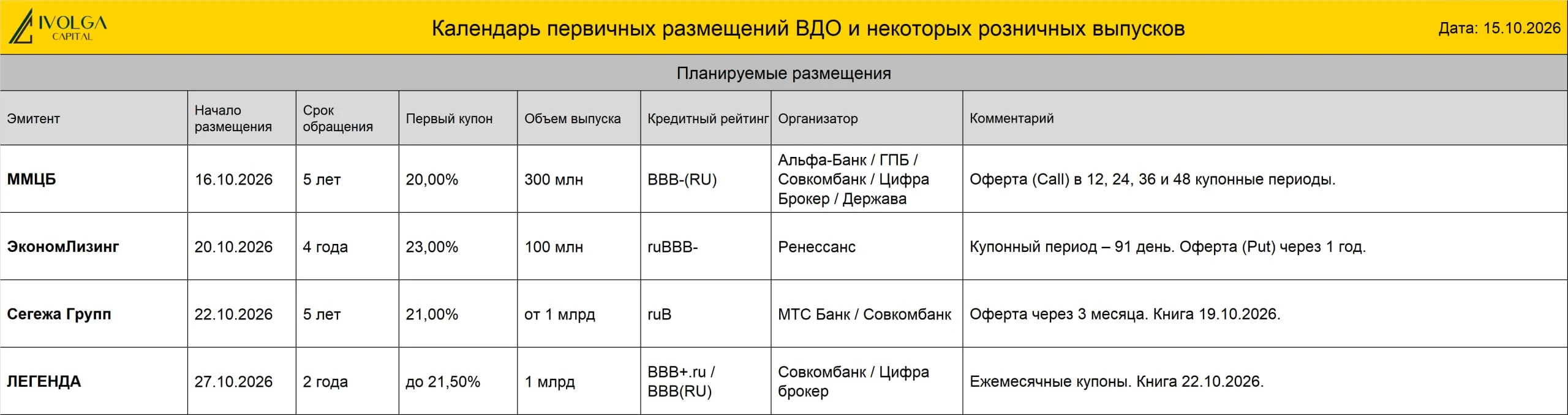 💼 ПКО "Вернём" ( B|ru| со стабильным прогнозом, 150 млн руб., ставка купона 25,5%, YTM 28,71 %, дюрация 2,14 - изображение
