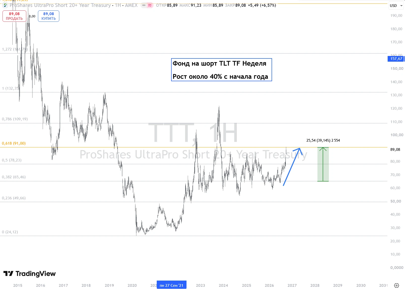 Индекс доллара #DXY на прошедшей недели пробил значимый мат. уровень 101.797 пунктов и закрылся выше значения - изображение